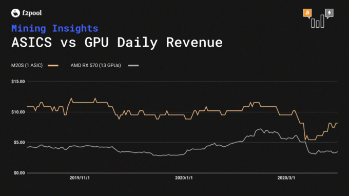 ASIC 대 GPU 카드 수익